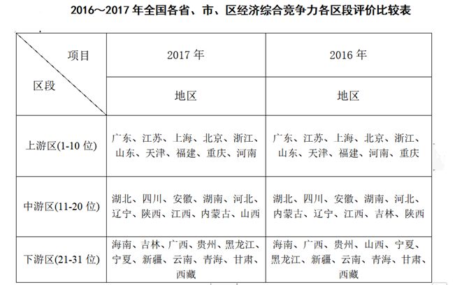 江苏省经济排名