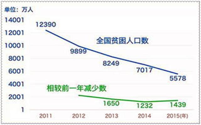 近年来我国贫困人口减少多少_我国有多少近视人口(3)