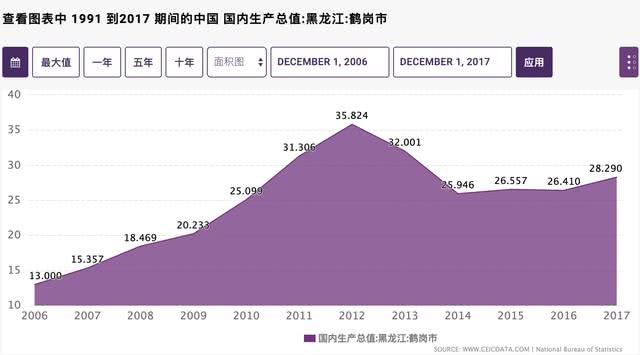 鹤岗gdp_鹤岗房价350元 平,这只是开始 赶紧逃离三四线城市 大城