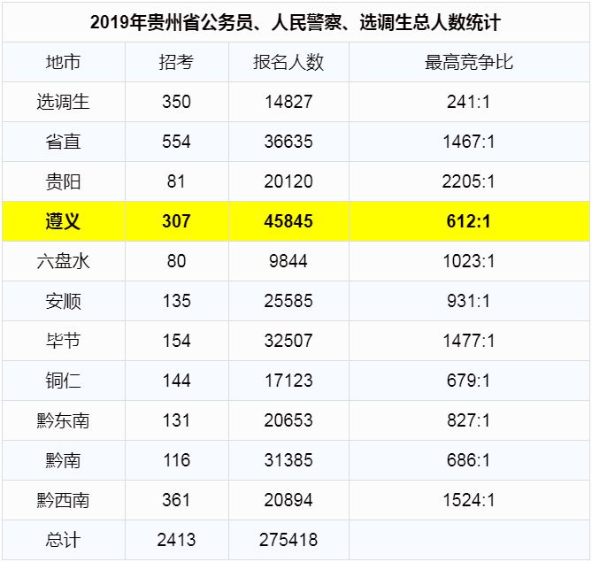 2019年遵义人口总数_2019贵州遵义事业单位招考人数 岗位分布情况表 教师岗11(2)