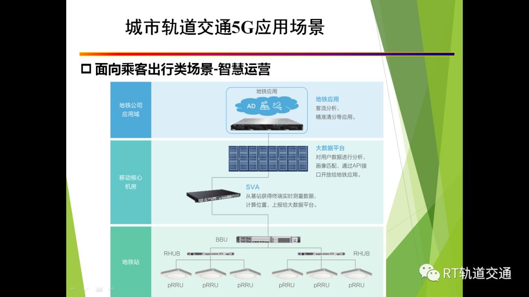 城市轨道交通ltem系统设计与5g应用场景rtforum专栏