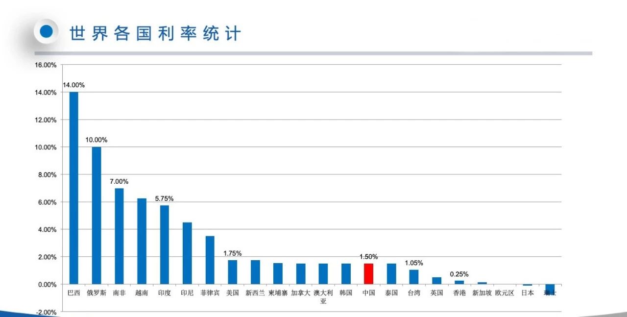 利率下行已然成为了必然的趋势,放眼去看全世界的利率史,经济越发达的