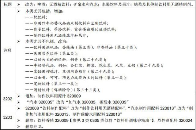 2019年商标分类表新版-第三十二类商标分类修