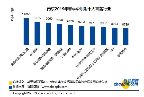 南京工资水平