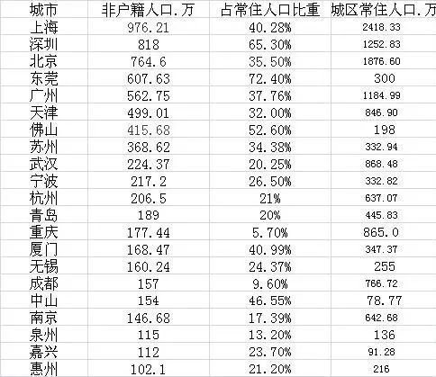 深圳市户籍人口_注意 深圳传来一个大消息(3)