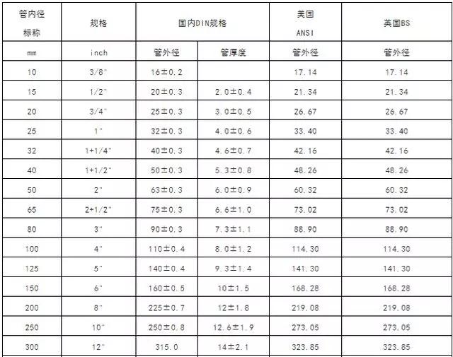 各国自来水管尺寸明细表如dn20的水管就是英制3/4"的水管,也是解放前