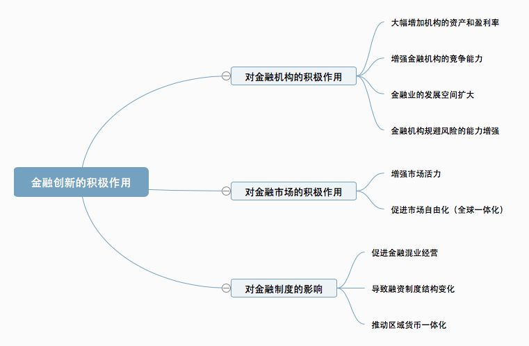 思维导图刘凤元老师讲金融创新与金融监管