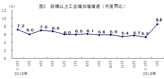 2019年一季度 gdp_统计局 2019年一季度GDP同比增6.4 国民经济开局平稳