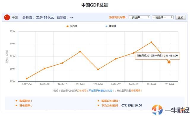 2021年中国第一季度gdp世界排名_24.93万亿 2021中国第一季度GDP同比增长18.3 ,创世界纪录