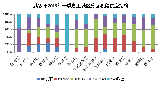 武汉东西湖区2021第一季度gdp_2021年一季度武汉市房地产市场数据分析报告