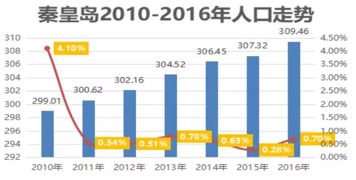 秦皇岛人口流入_秦皇岛海边