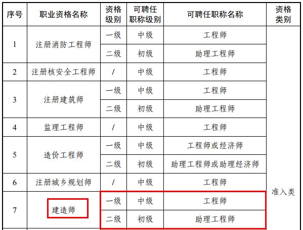 建造师等职业资格与职称全面对应所有省份都在这里！(图3)