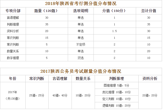 陕西公务员考试历年题型题量分值分布