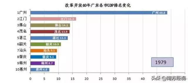 中山惠州gdp(3)