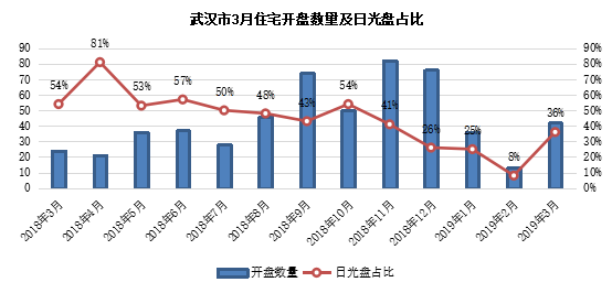 武汉东西湖区2021第一季度gdp_2021年一季度武汉市房地产市场数据分析报告(2)