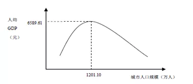 人口倒U型_人口老龄化