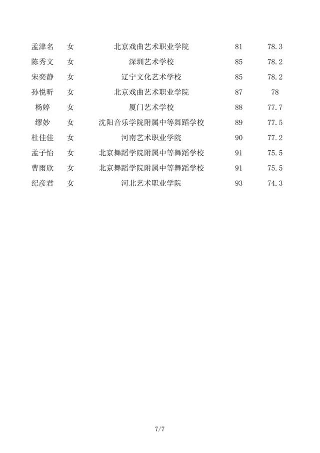 重磅北京舞蹈学院2019年舞蹈各专业校考合格名单公示