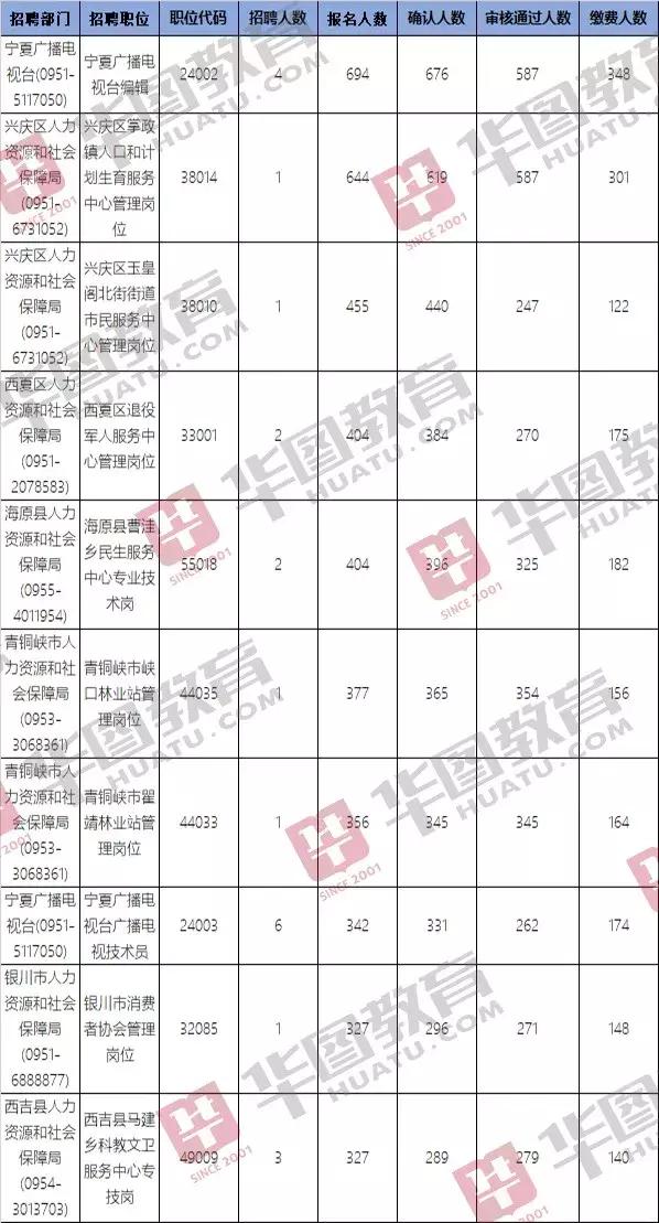 宁夏人口数量_2019年宁夏人口数量统计 宁夏各市常住人口排名