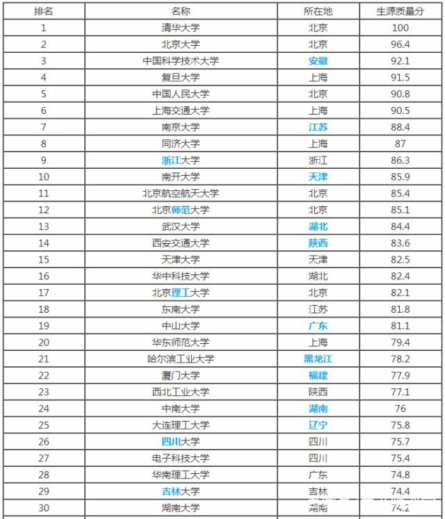 985大学名单排名_山东985大学名单排名