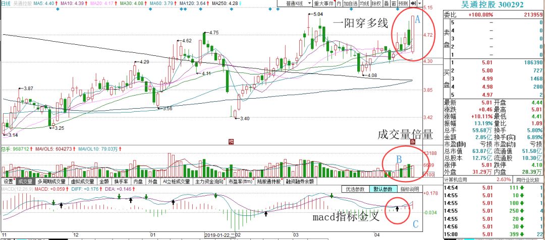 咱们以今日率先涨停的 吴通控股(300292)给大家讲下.