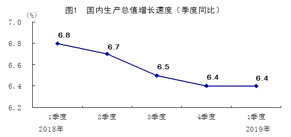 一季度gdp比4季度低的原因_一季度GDP同比增长6.4(3)