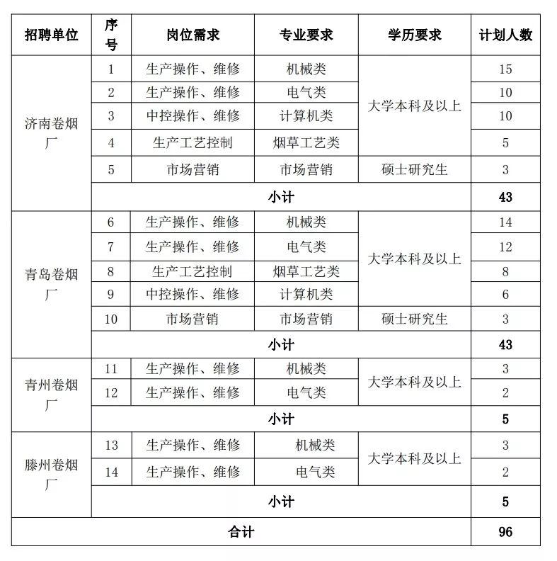 山东烟草招聘_2017山东烟草招聘,报考条件 岗位需求以及考试时间(4)