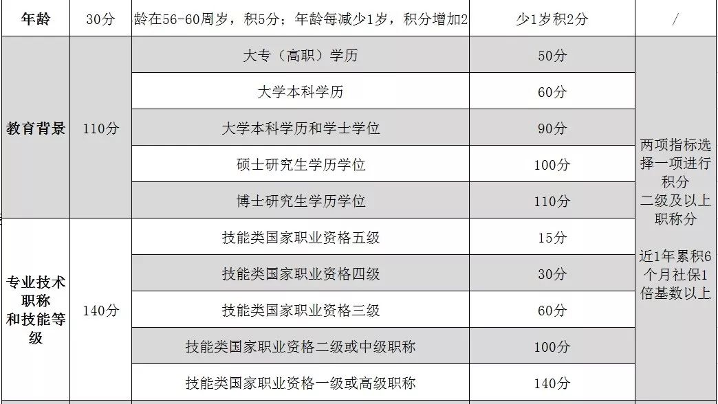 上海户口积分