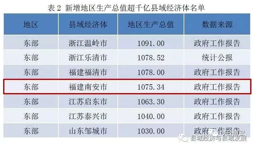 南安2020年各镇GDP_2020百强县出炉!南安位列第17位,GDP、增长速度均低于惠安县