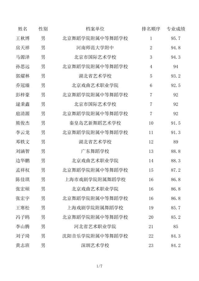 重磅北京舞蹈学院2019年舞蹈各专业校考合格名单公示