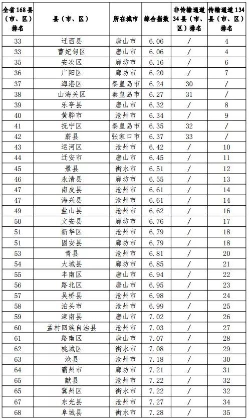 河北168县城gdp排名_河北各县 市 区 人均GDP排名(2)