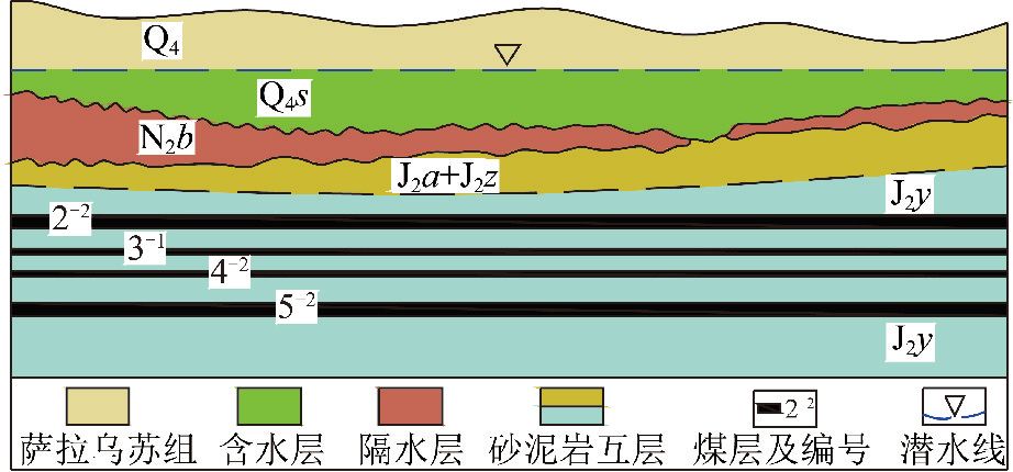 3 含(隔)水层与煤层空间组合示意