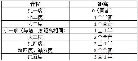 四度音程简谱_音程度数表图片简谱(2)