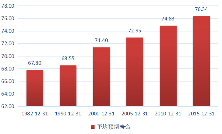 人口平均预期寿命统计局_人口老龄化