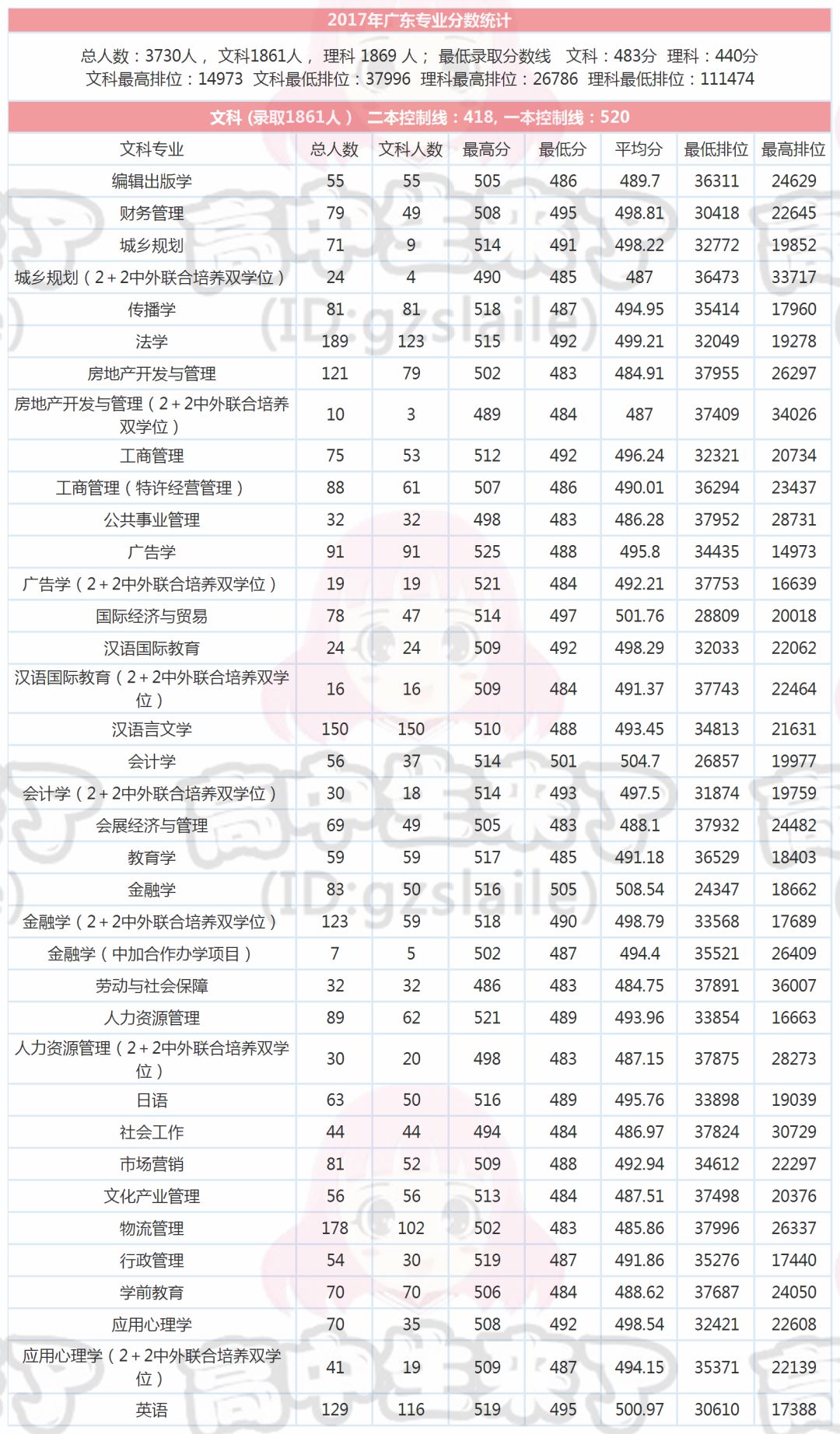 北师珠近两年在广东省录取分数