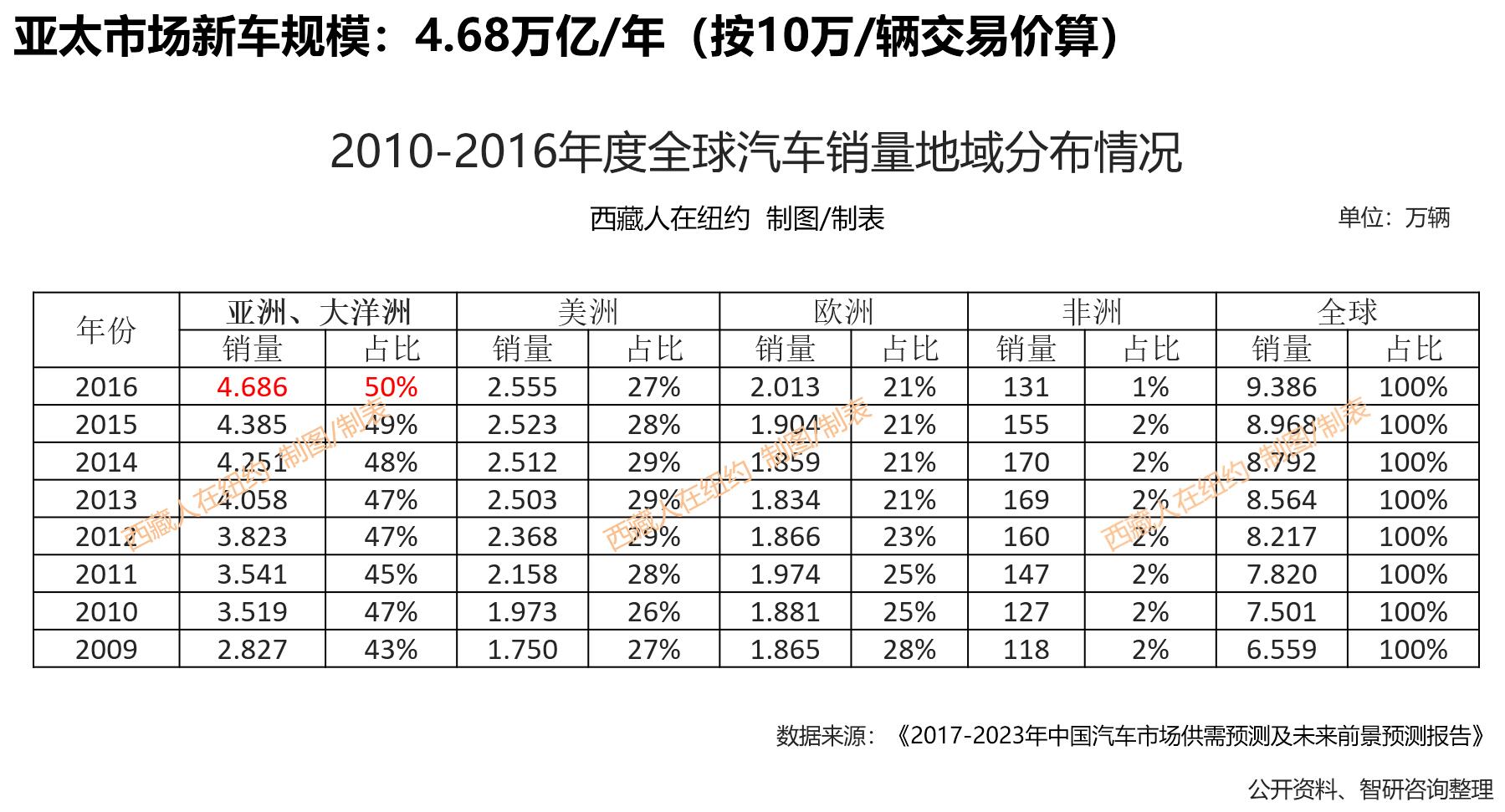 中国汽车产业规模占gdp_消费王者归来 平安智慧金融按下汽车产业加速键(2)