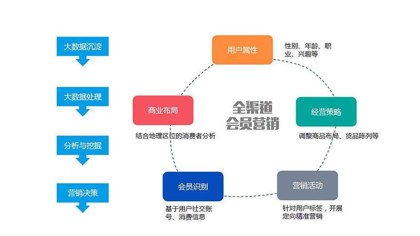 你真的懂会员营销吗