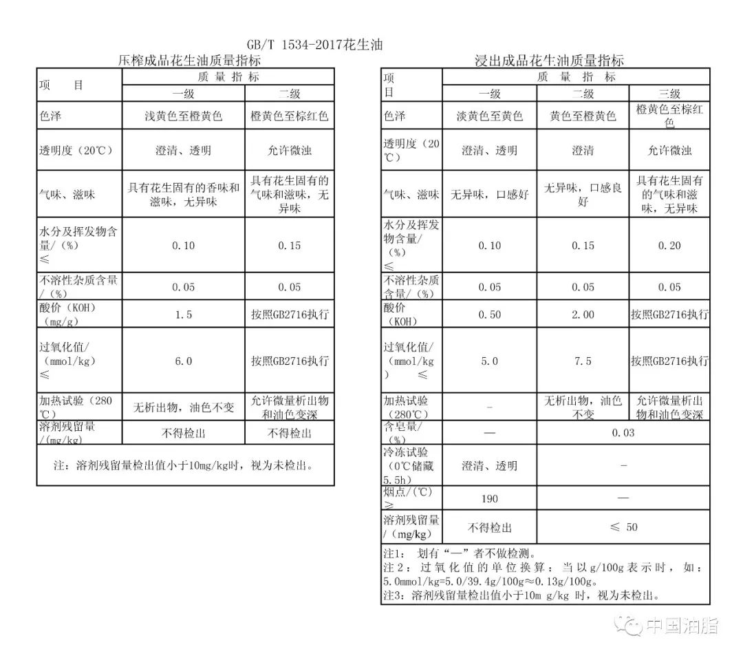 号外|4项食用油类推荐性国家标准(大豆油,花生油,玉米油,葵花籽油)