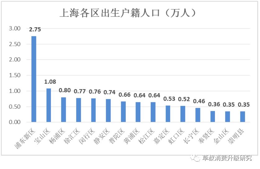 上海出生人口 户籍_中国户籍人口排名(3)