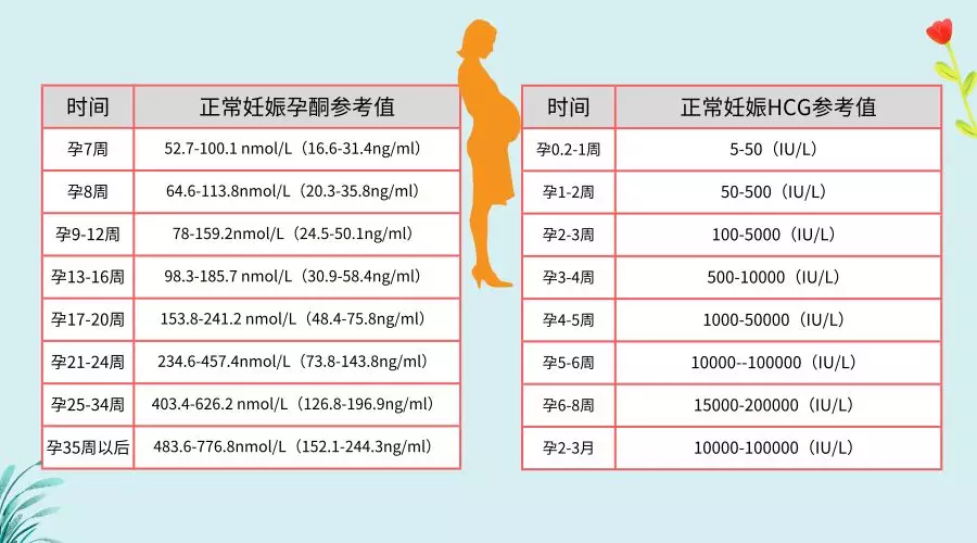 孕酮hcg和流产这段纠缠的孕期三角情准妈必知