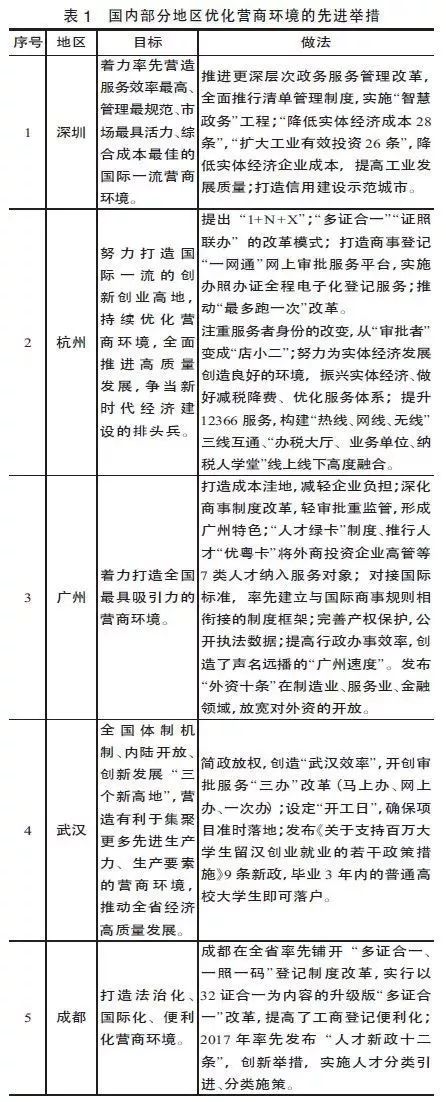 优质营商环境建设经验_优质高效的营商环境_打造优质营商环境措施