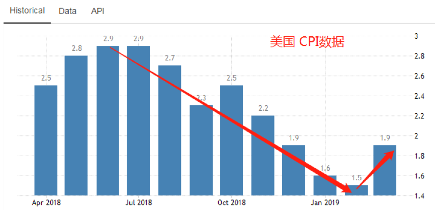 如果说美国经济已经出现了再次复苏,那么黄金的避险属性必将受到沉重