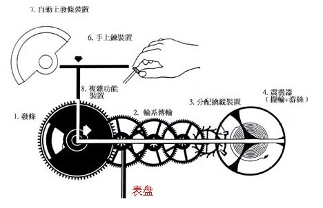 宏瑞名表告诉你机械手表是如何工作的？机械手表工作原理详解