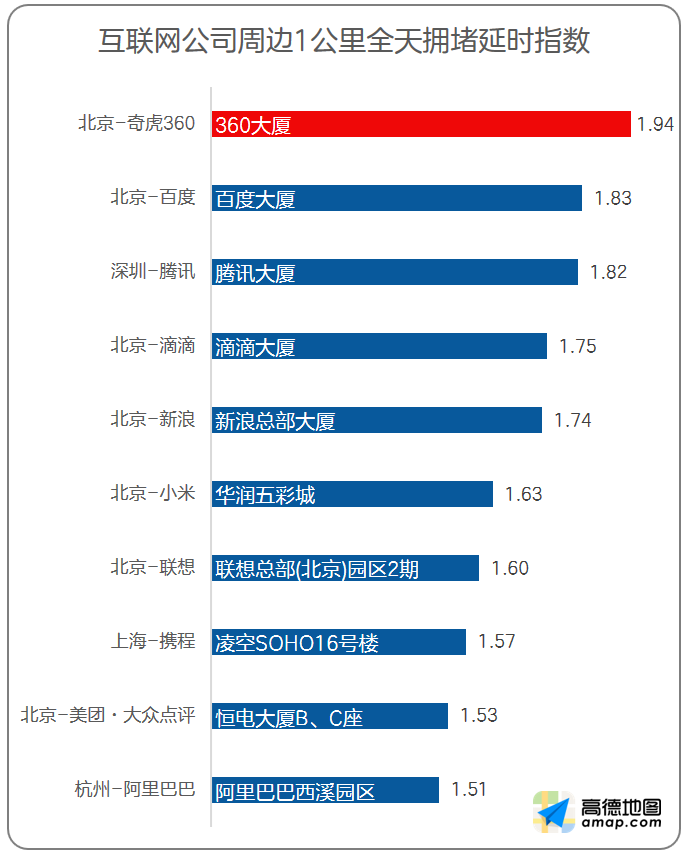 《北京很堵？高德地图最新交通报告发现北京公交堵车并不严重！》