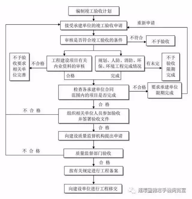 工程建设项目全流程图