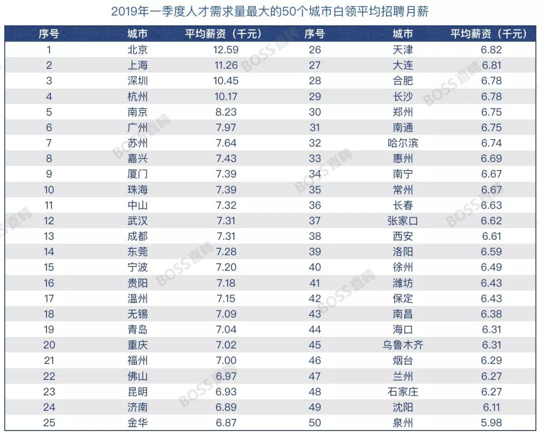 新一线城市就业竞争度提高jmpi指数增速放缓注:jmpi = (职位总数