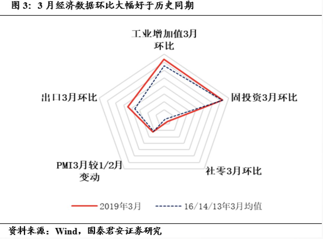 每月gdp_31省一季度GDP排行出炉 东三省增速排名仍垫底 表(3)