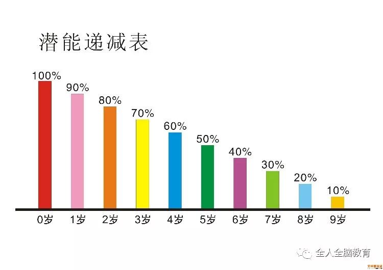 脑开发的关键期与才能递减法则