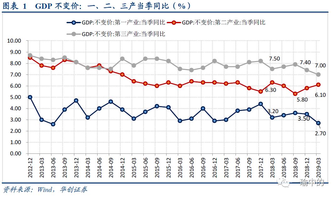 惠济GDP