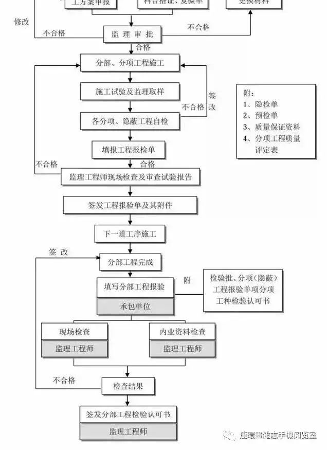 工程建设项目全流程图