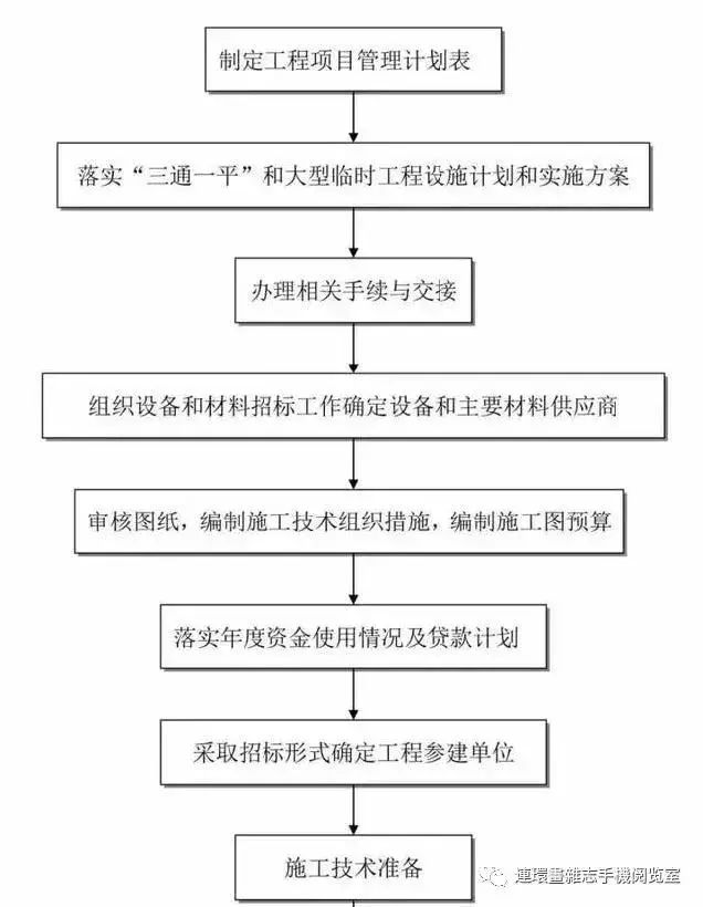 工程项目立项流程